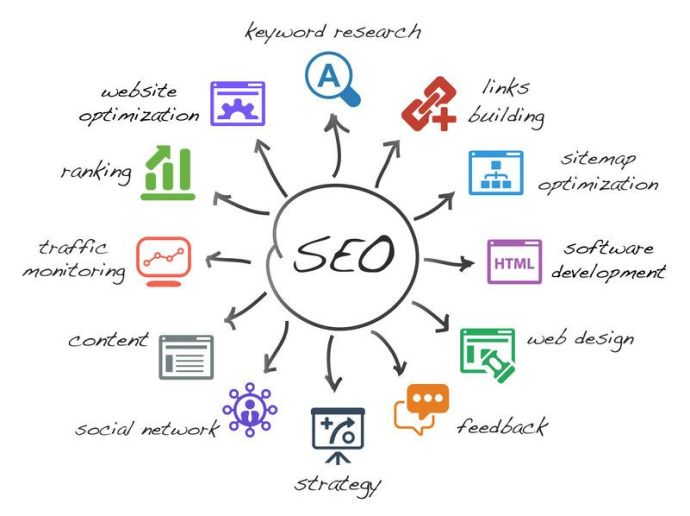SEO Optimierung